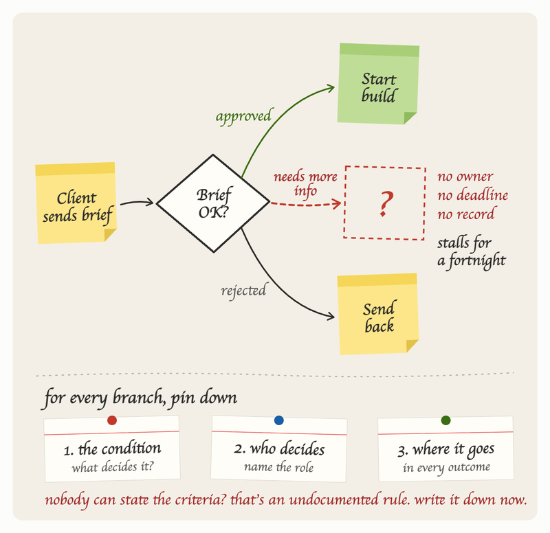 conditional-branches