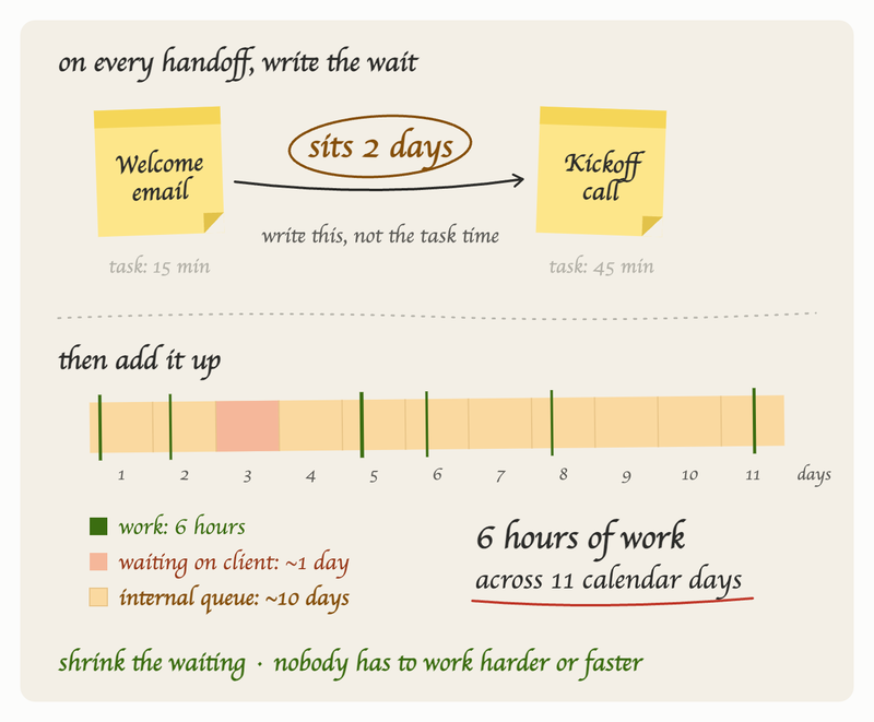 elapsed-time