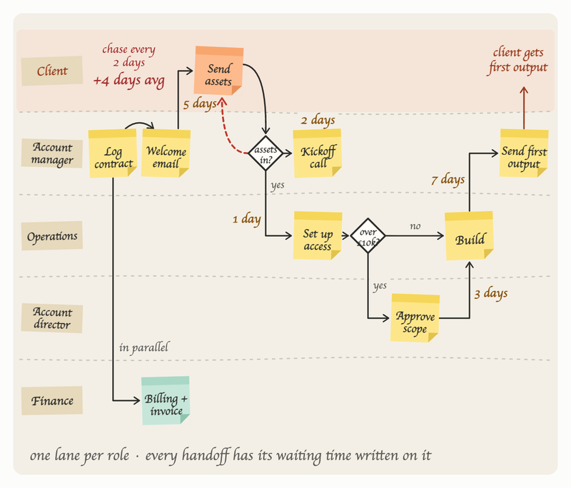 swimlane-diagram-bpm