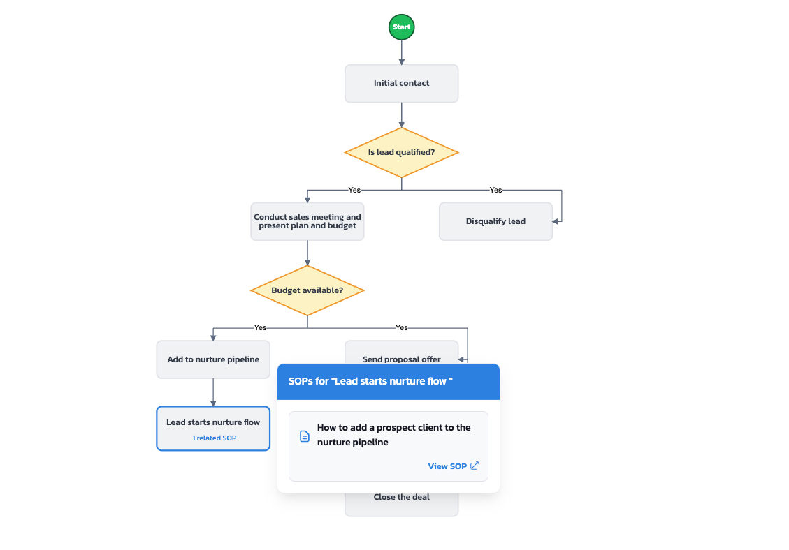 SOP attached to a visual workflow