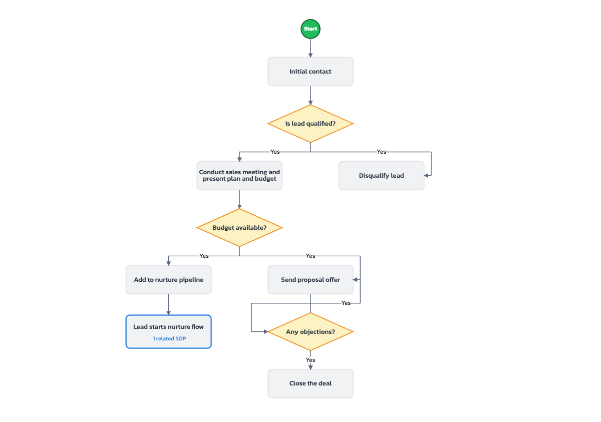 Example of a workflow